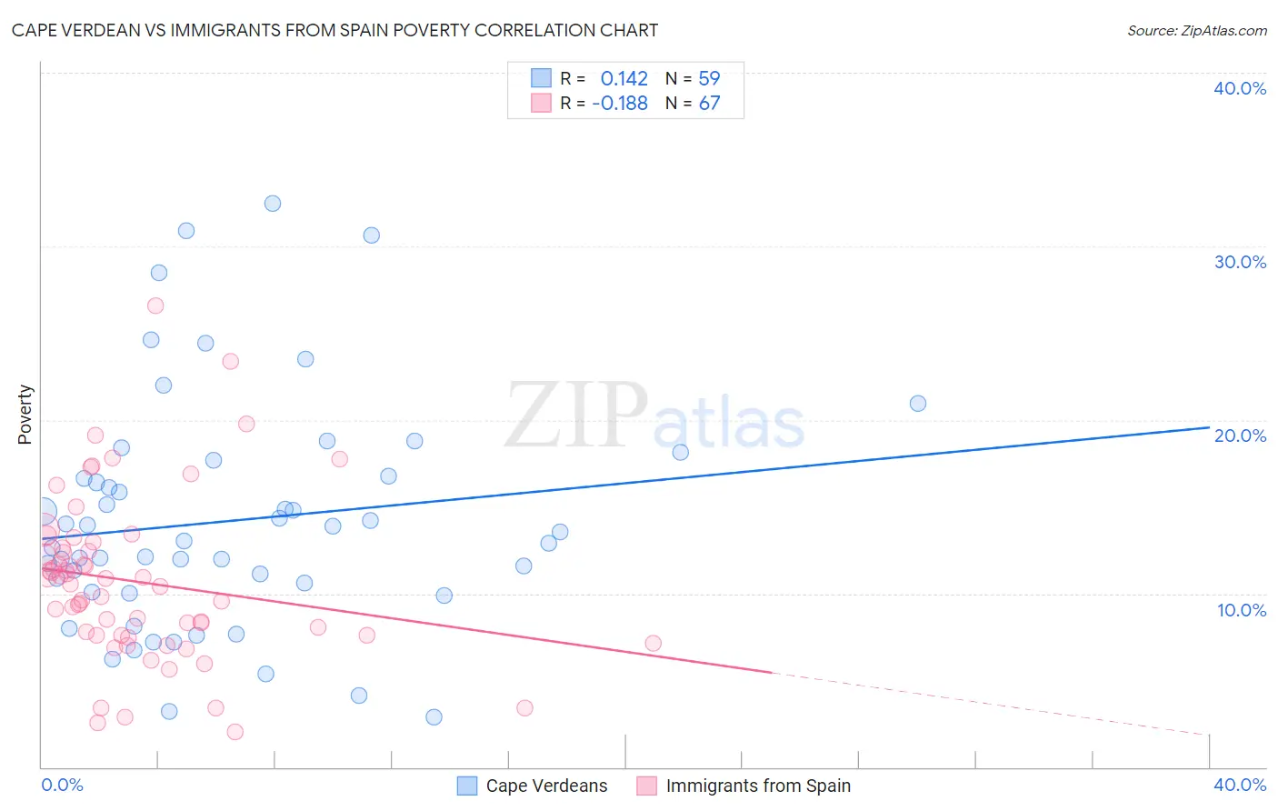 Cape Verdean vs Immigrants from Spain Poverty