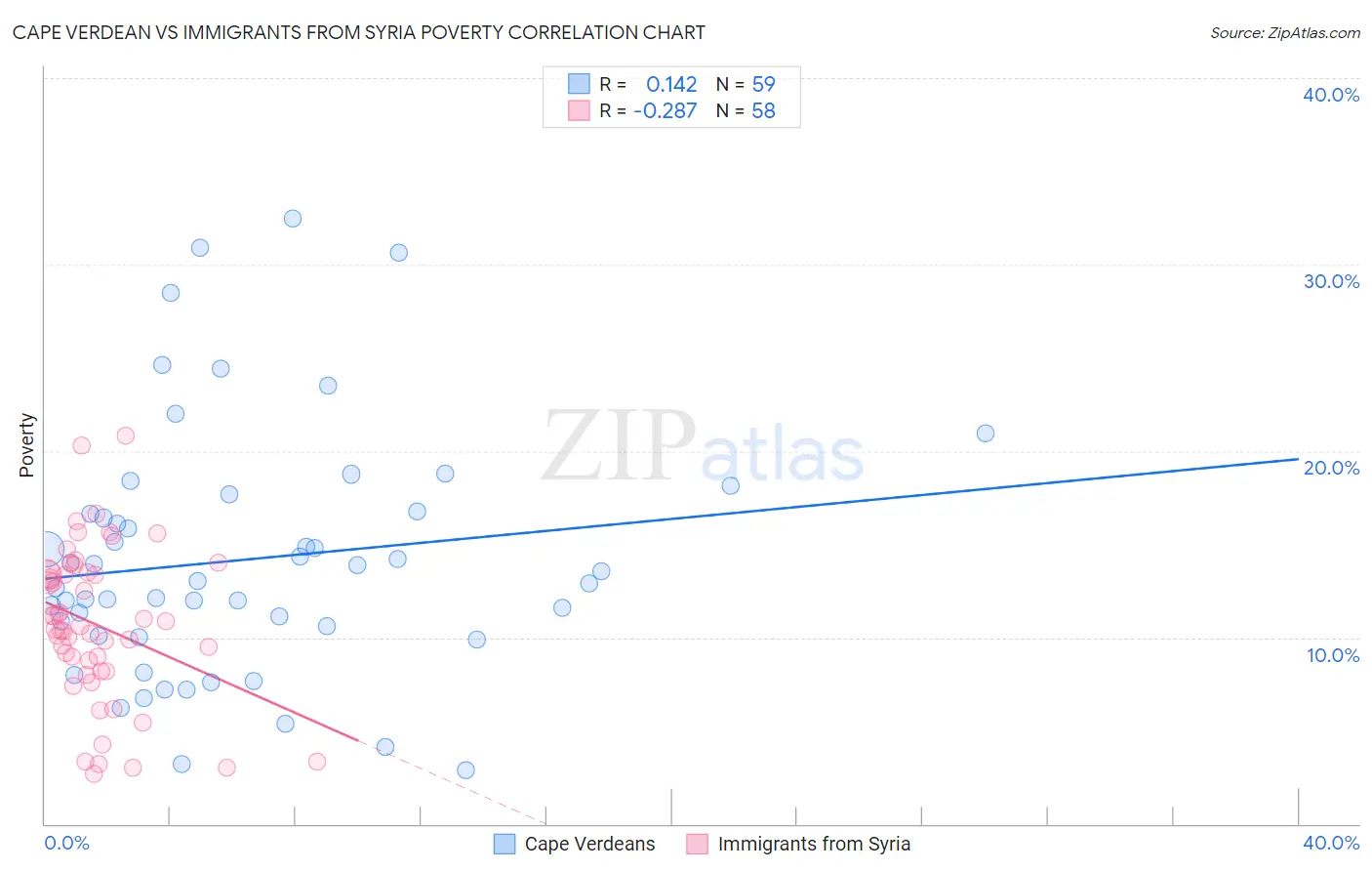 Cape Verdean vs Immigrants from Syria Poverty