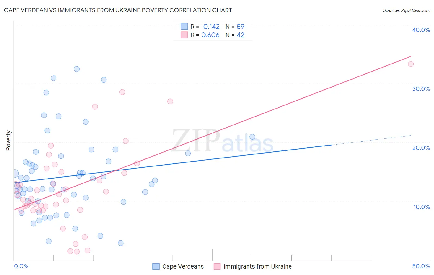 Cape Verdean vs Immigrants from Ukraine Poverty