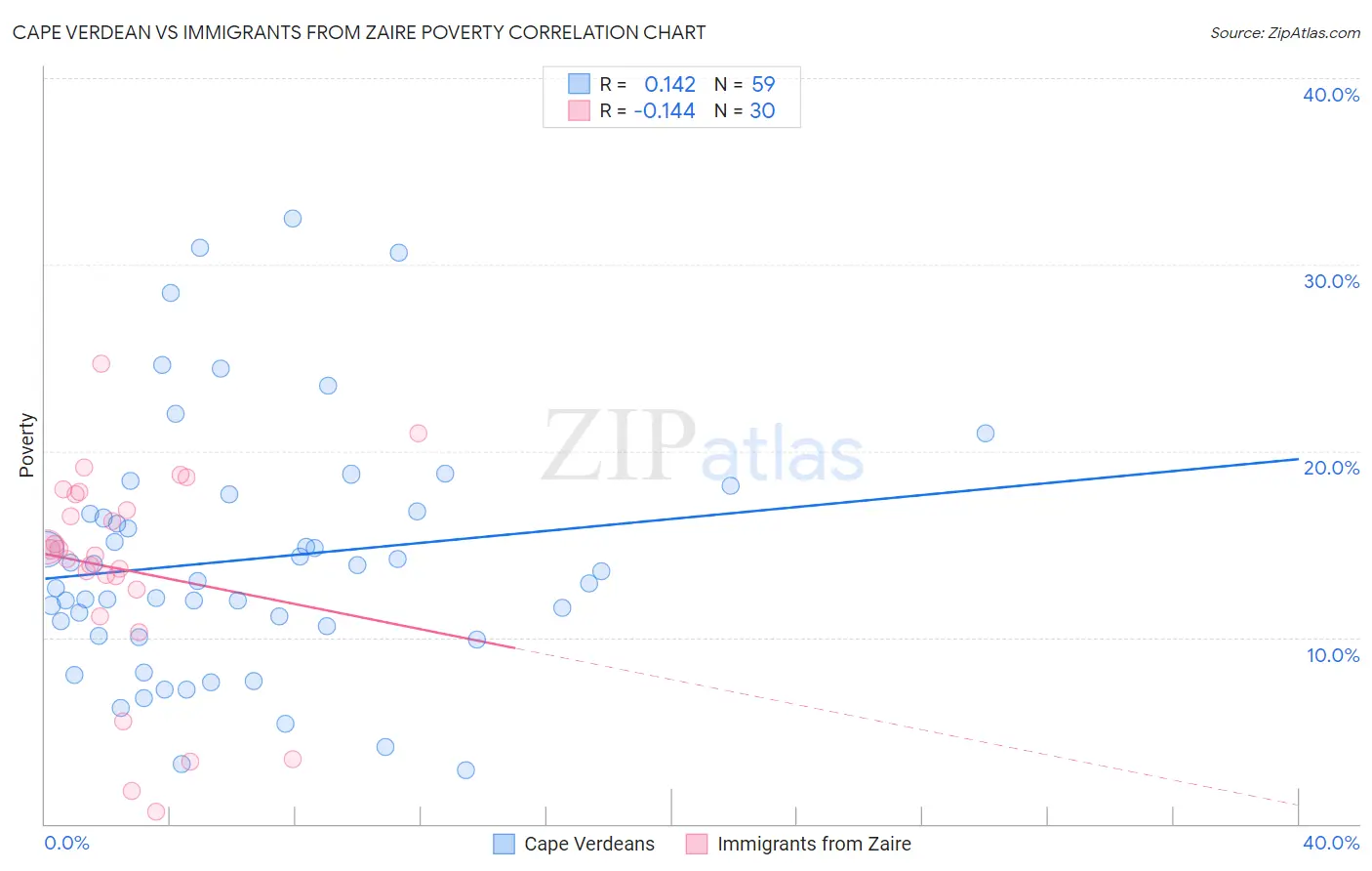 Cape Verdean vs Immigrants from Zaire Poverty