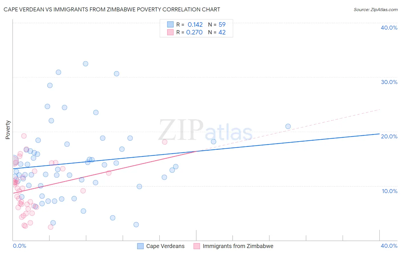 Cape Verdean vs Immigrants from Zimbabwe Poverty