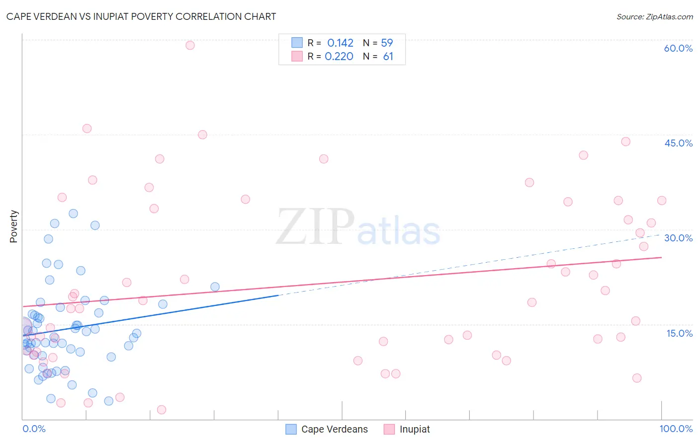 Cape Verdean vs Inupiat Poverty