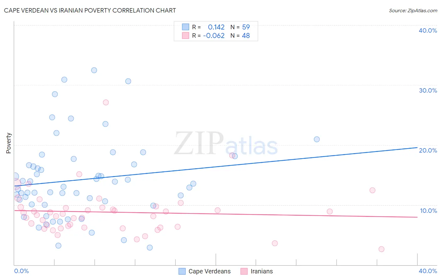 Cape Verdean vs Iranian Poverty