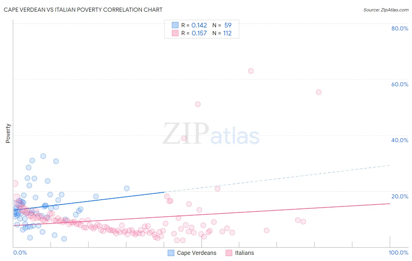 Cape Verdean vs Italian Poverty