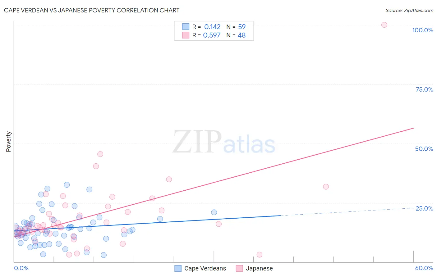 Cape Verdean vs Japanese Poverty