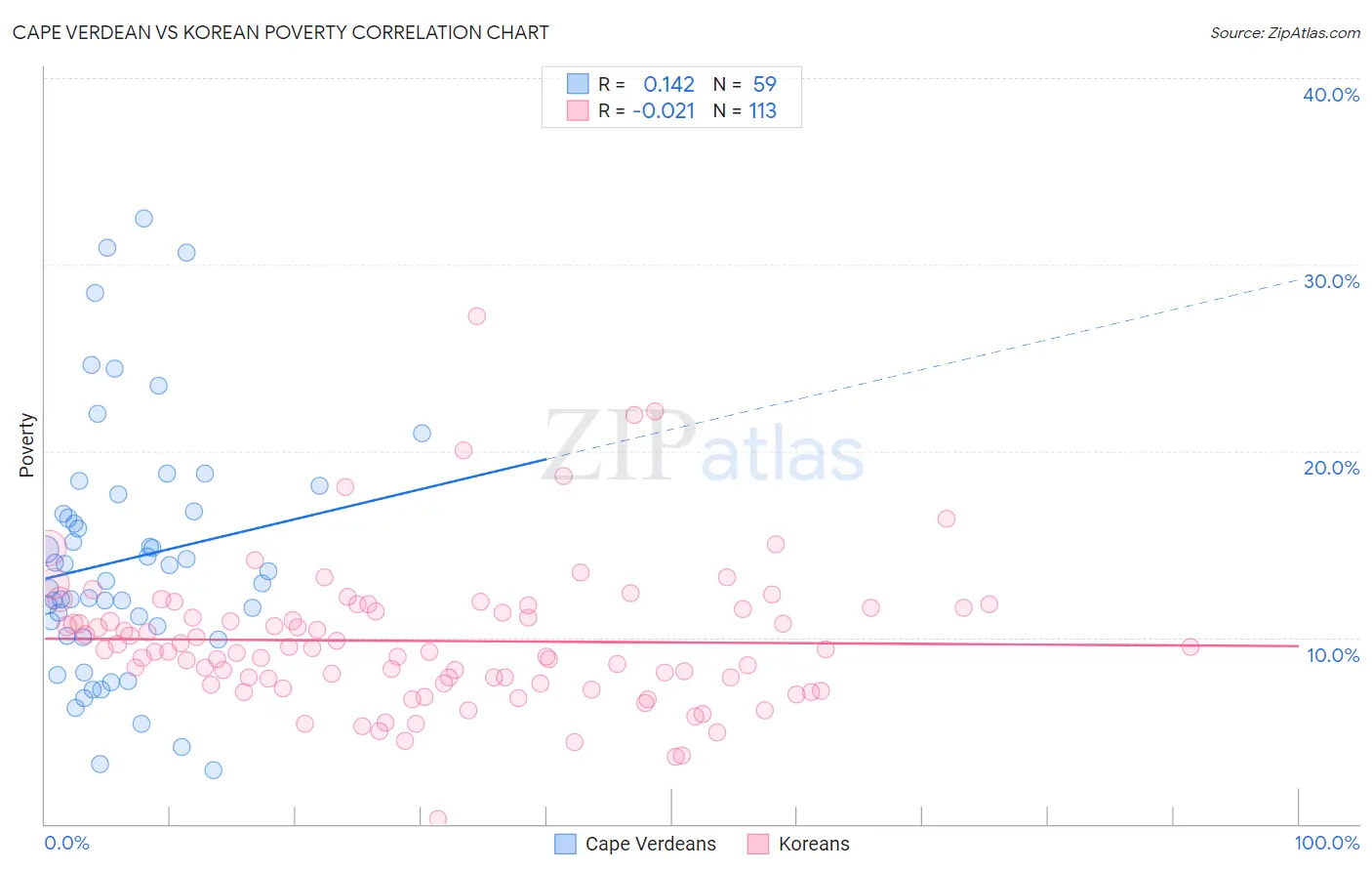 Cape Verdean vs Korean Poverty