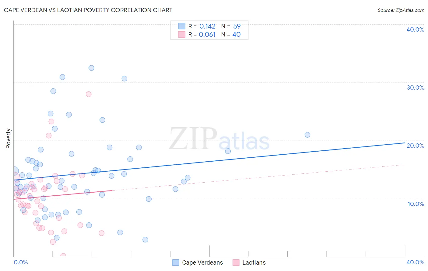 Cape Verdean vs Laotian Poverty