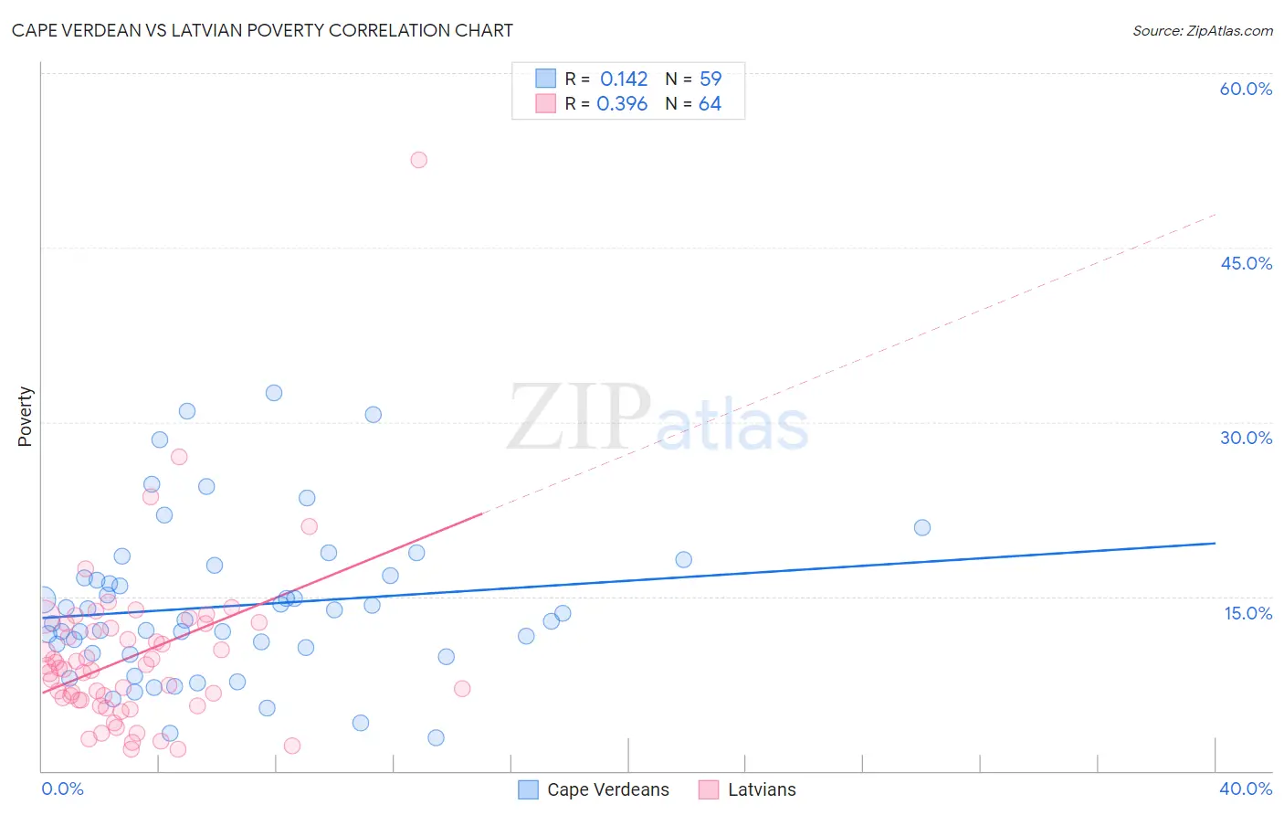 Cape Verdean vs Latvian Poverty