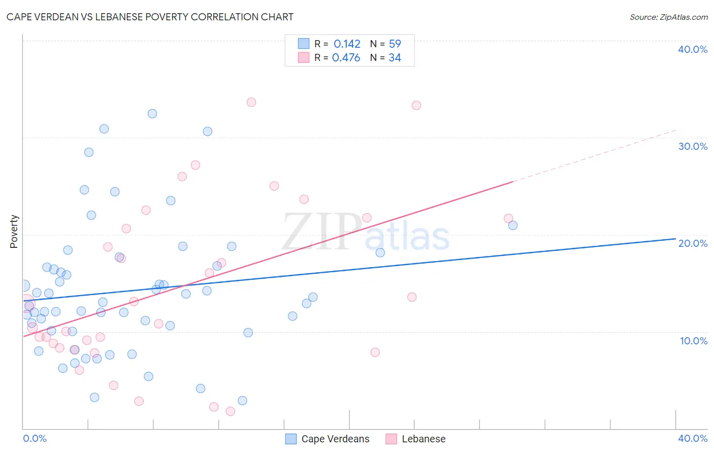 Cape Verdean vs Lebanese Poverty
