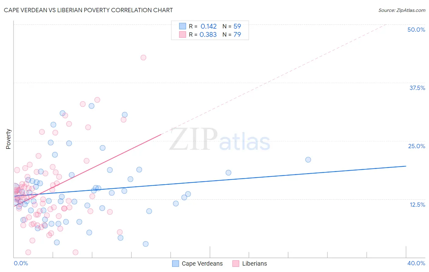 Cape Verdean vs Liberian Poverty