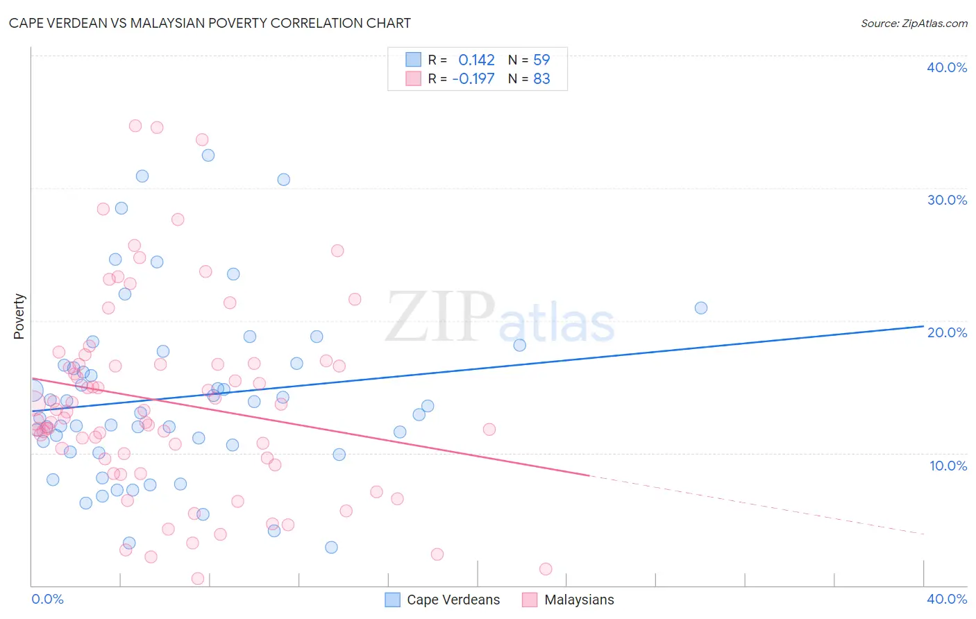 Cape Verdean vs Malaysian Poverty