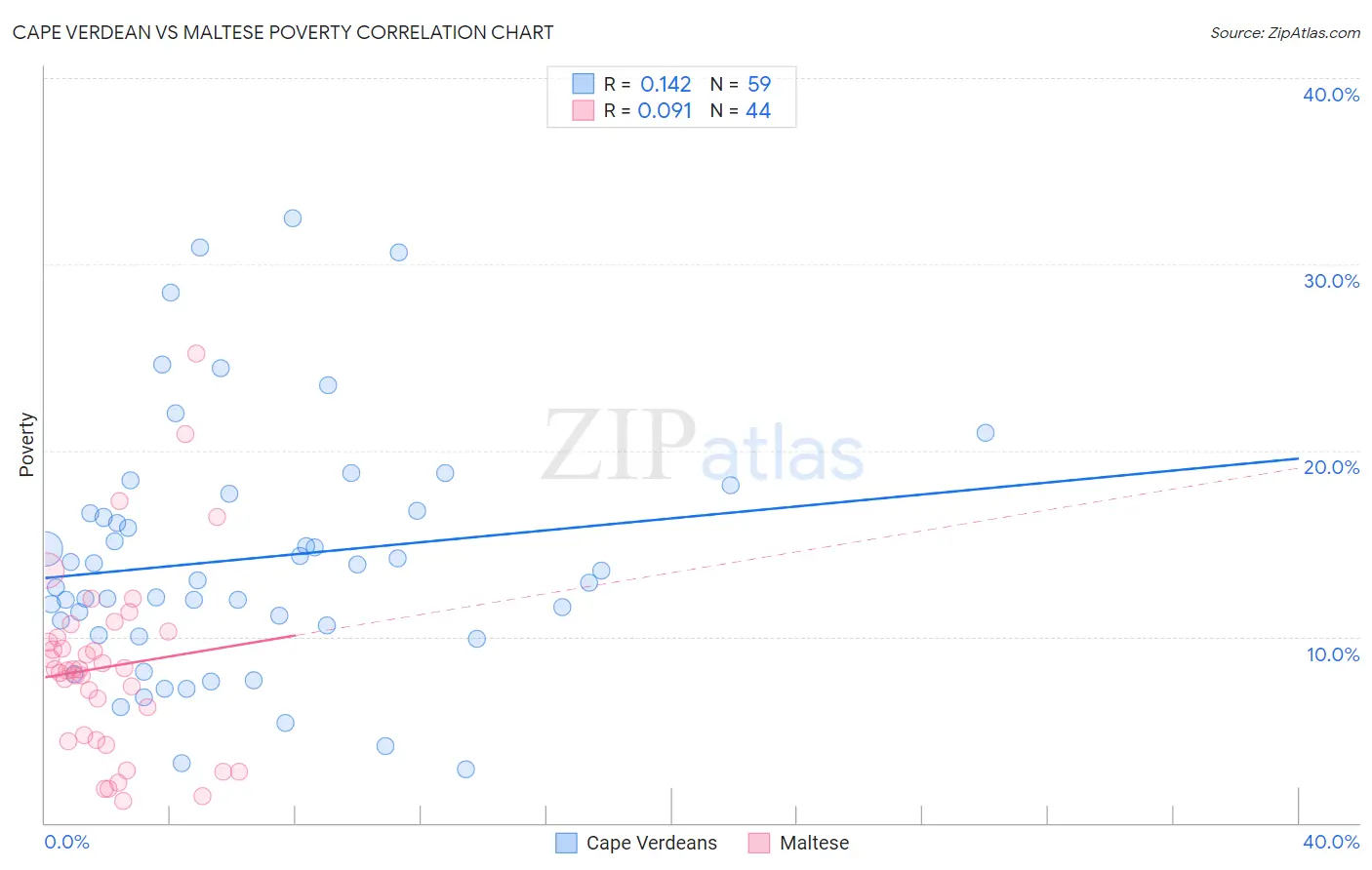Cape Verdean vs Maltese Poverty