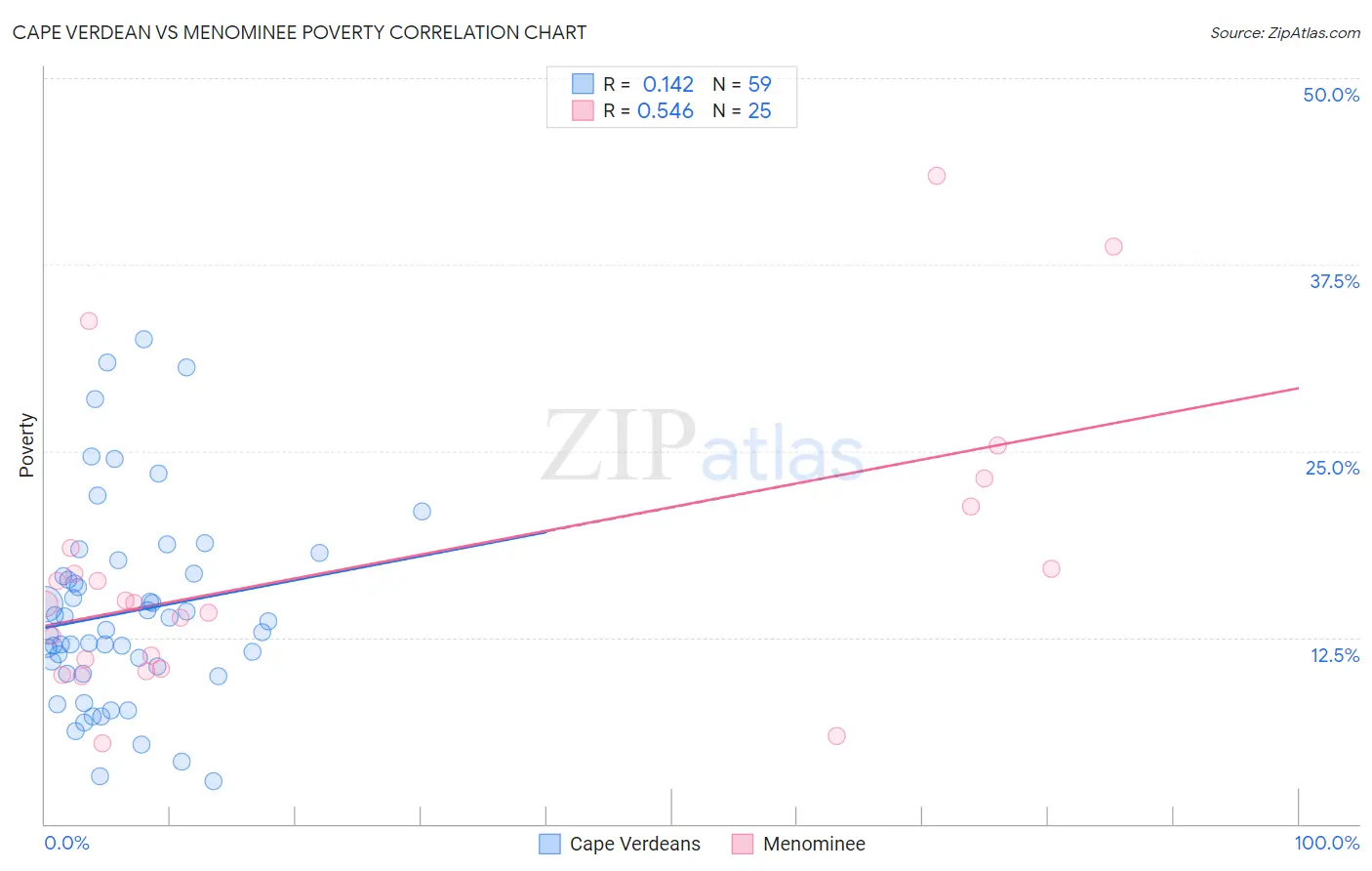 Cape Verdean vs Menominee Poverty