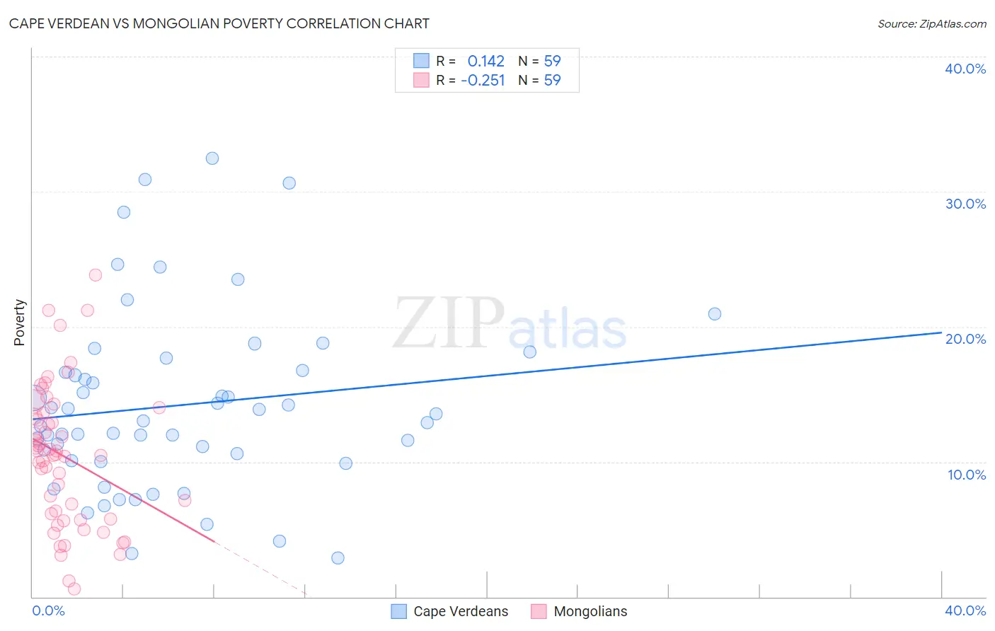 Cape Verdean vs Mongolian Poverty