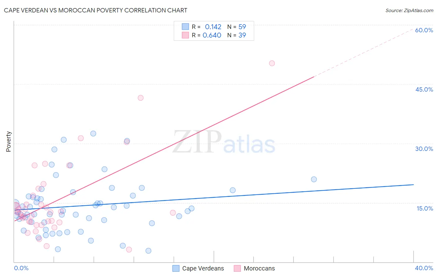 Cape Verdean vs Moroccan Poverty