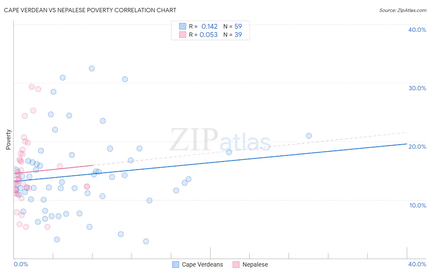 Cape Verdean vs Nepalese Poverty