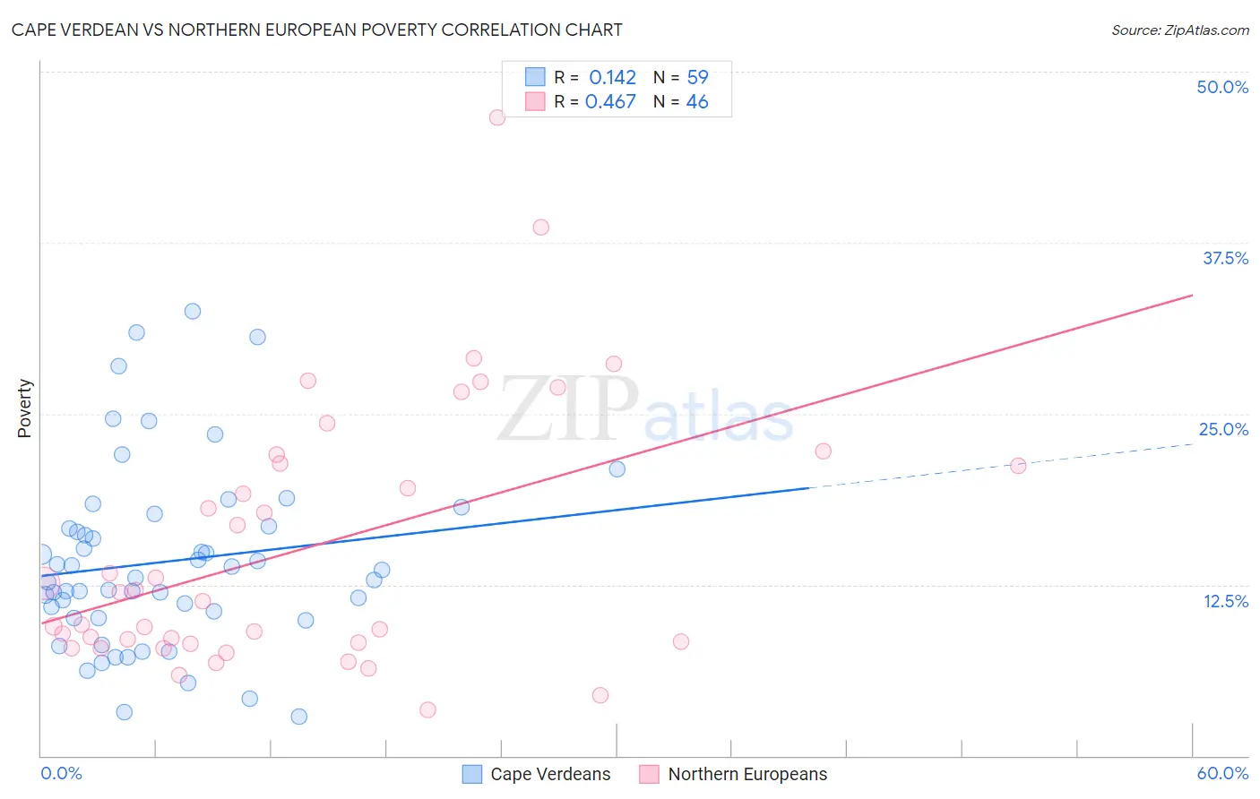 Cape Verdean vs Northern European Poverty