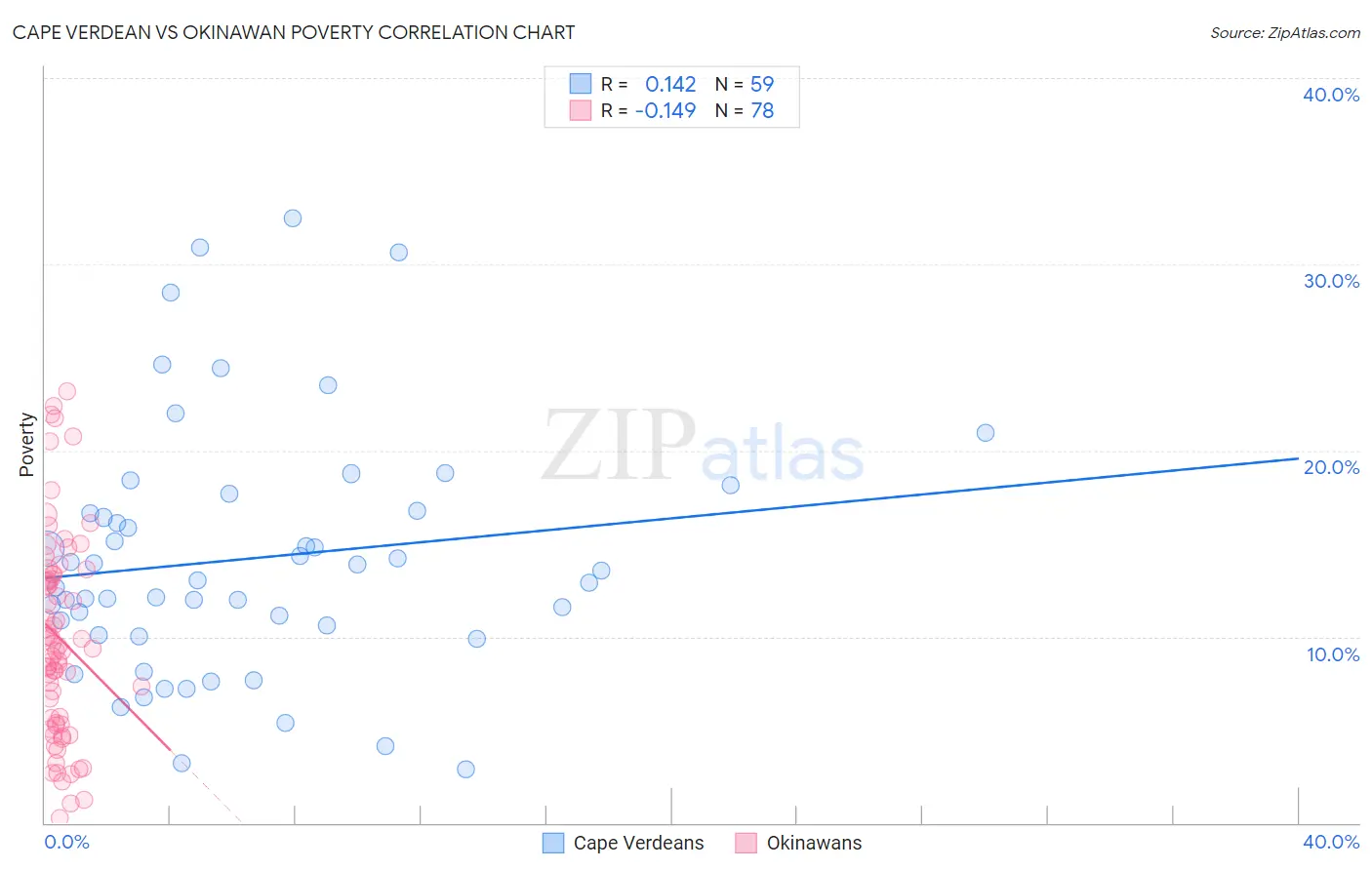 Cape Verdean vs Okinawan Poverty