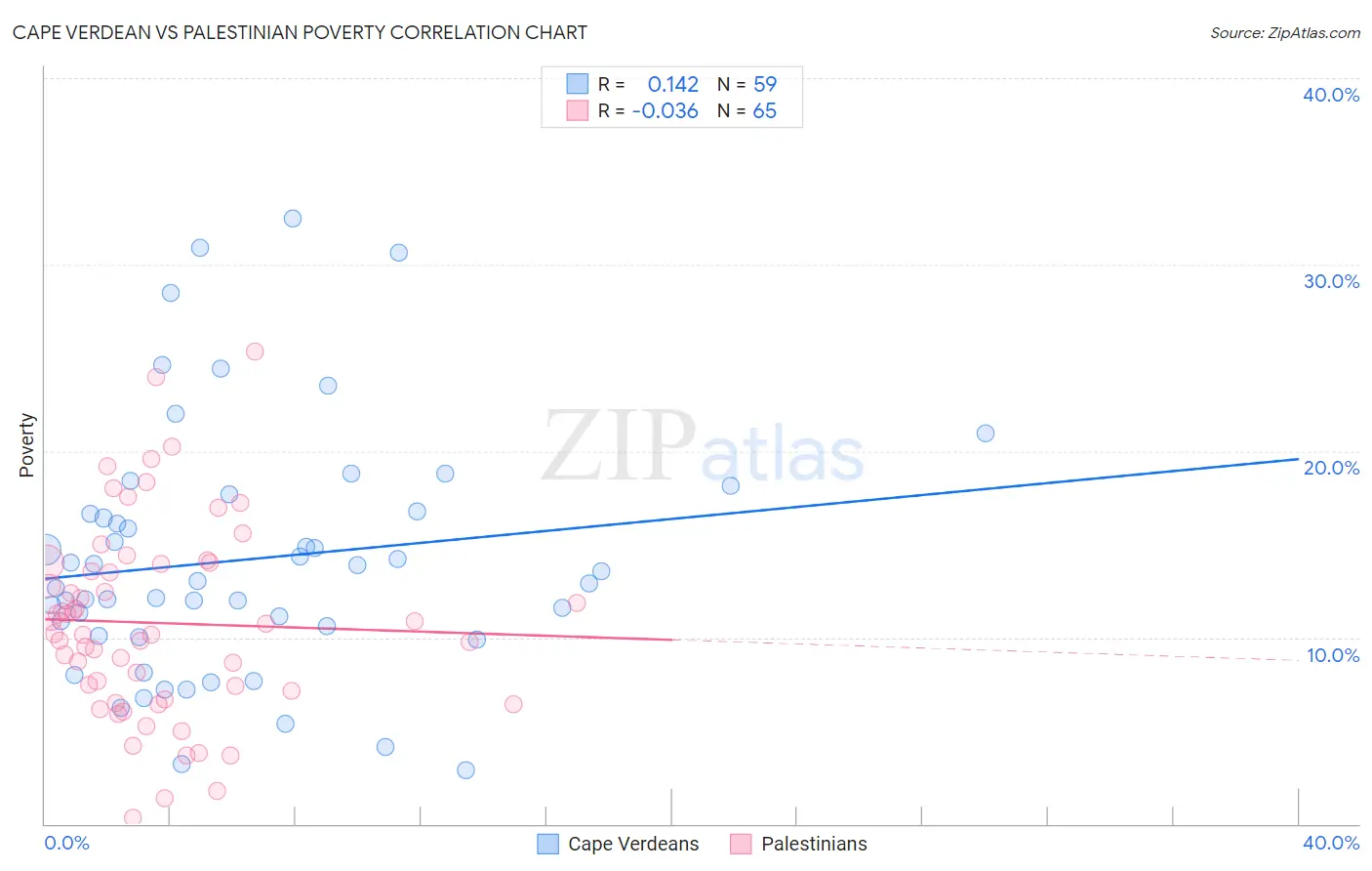 Cape Verdean vs Palestinian Poverty