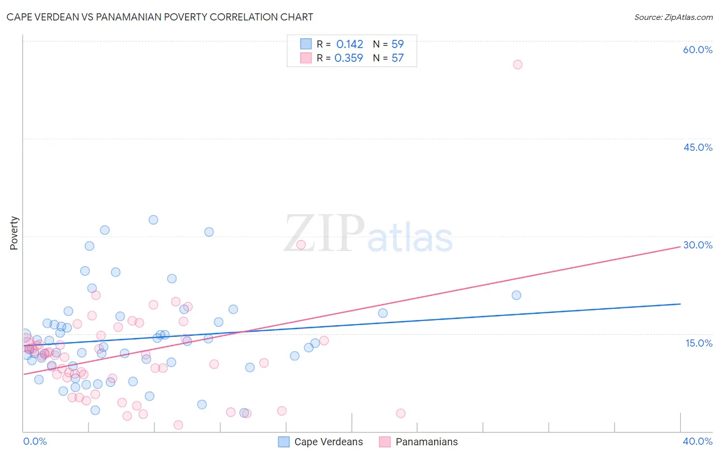 Cape Verdean vs Panamanian Poverty