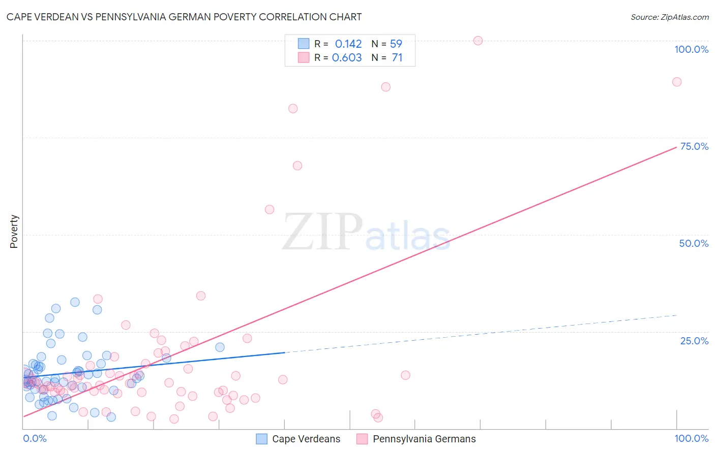 Cape Verdean vs Pennsylvania German Poverty