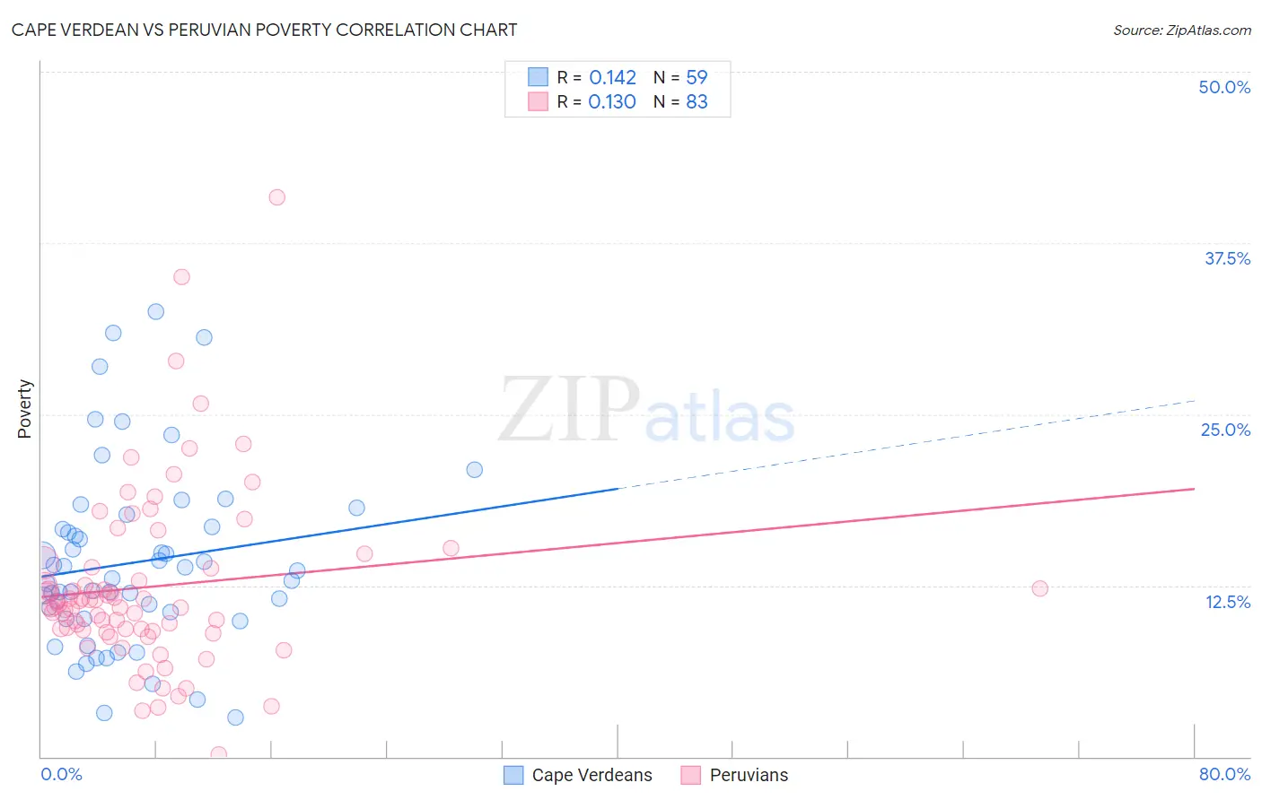 Cape Verdean vs Peruvian Poverty