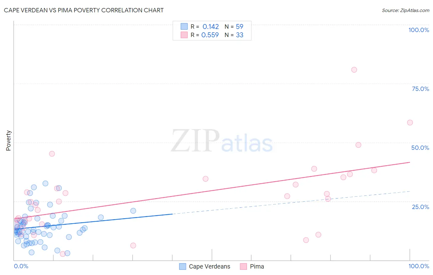 Cape Verdean vs Pima Poverty