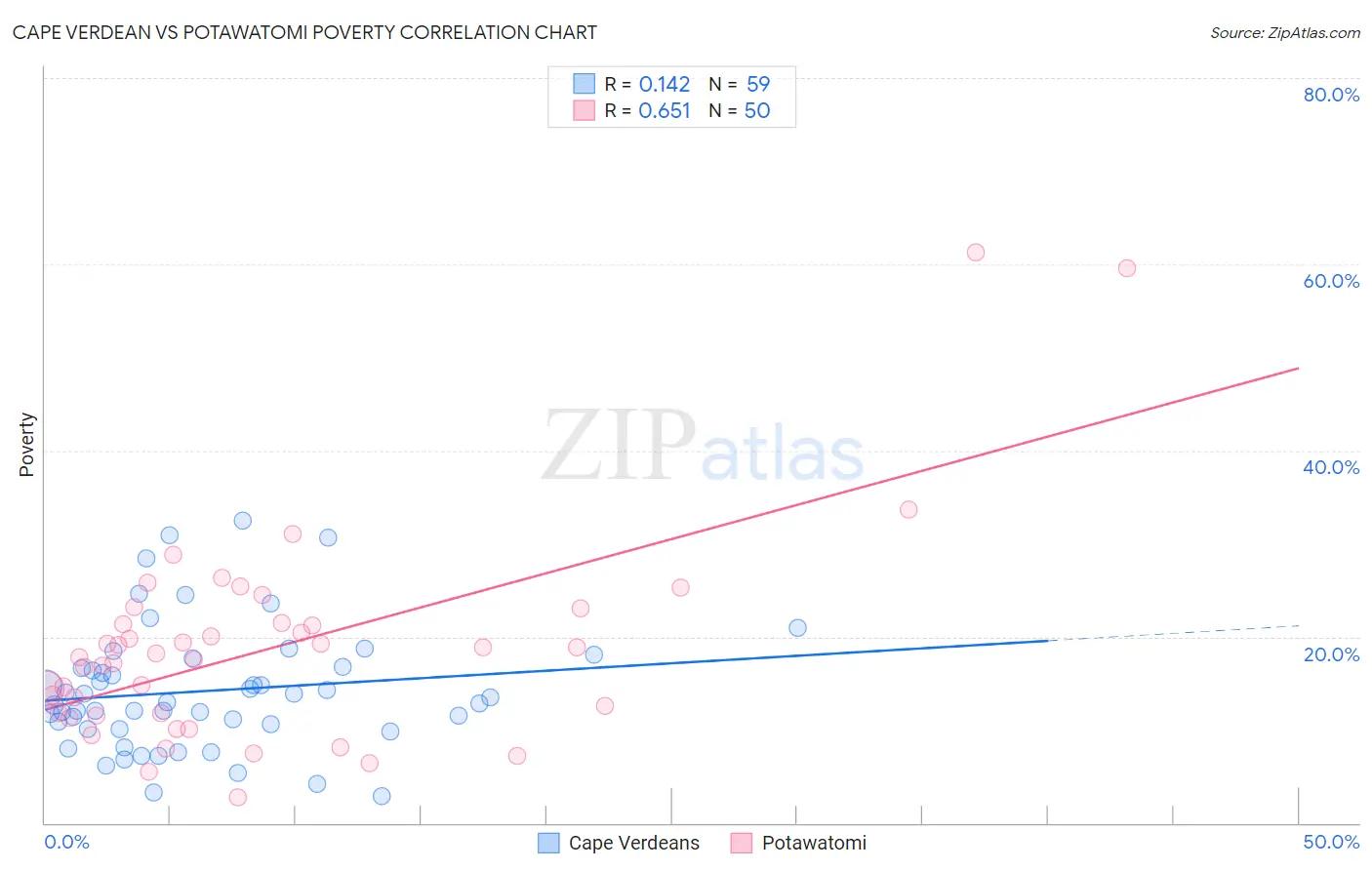 Cape Verdean vs Potawatomi Poverty