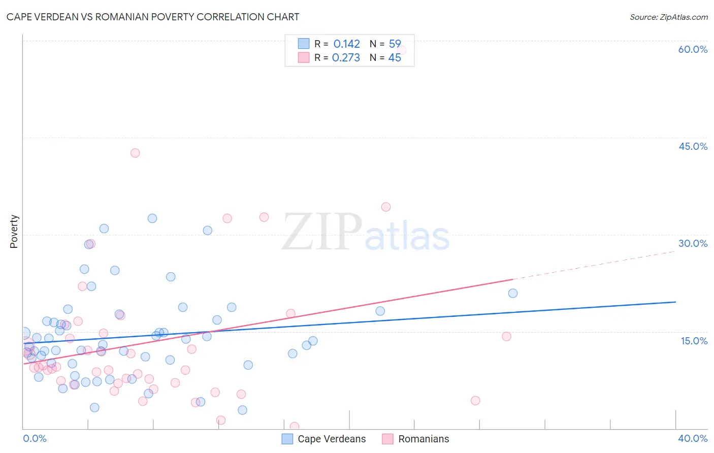 Cape Verdean vs Romanian Poverty