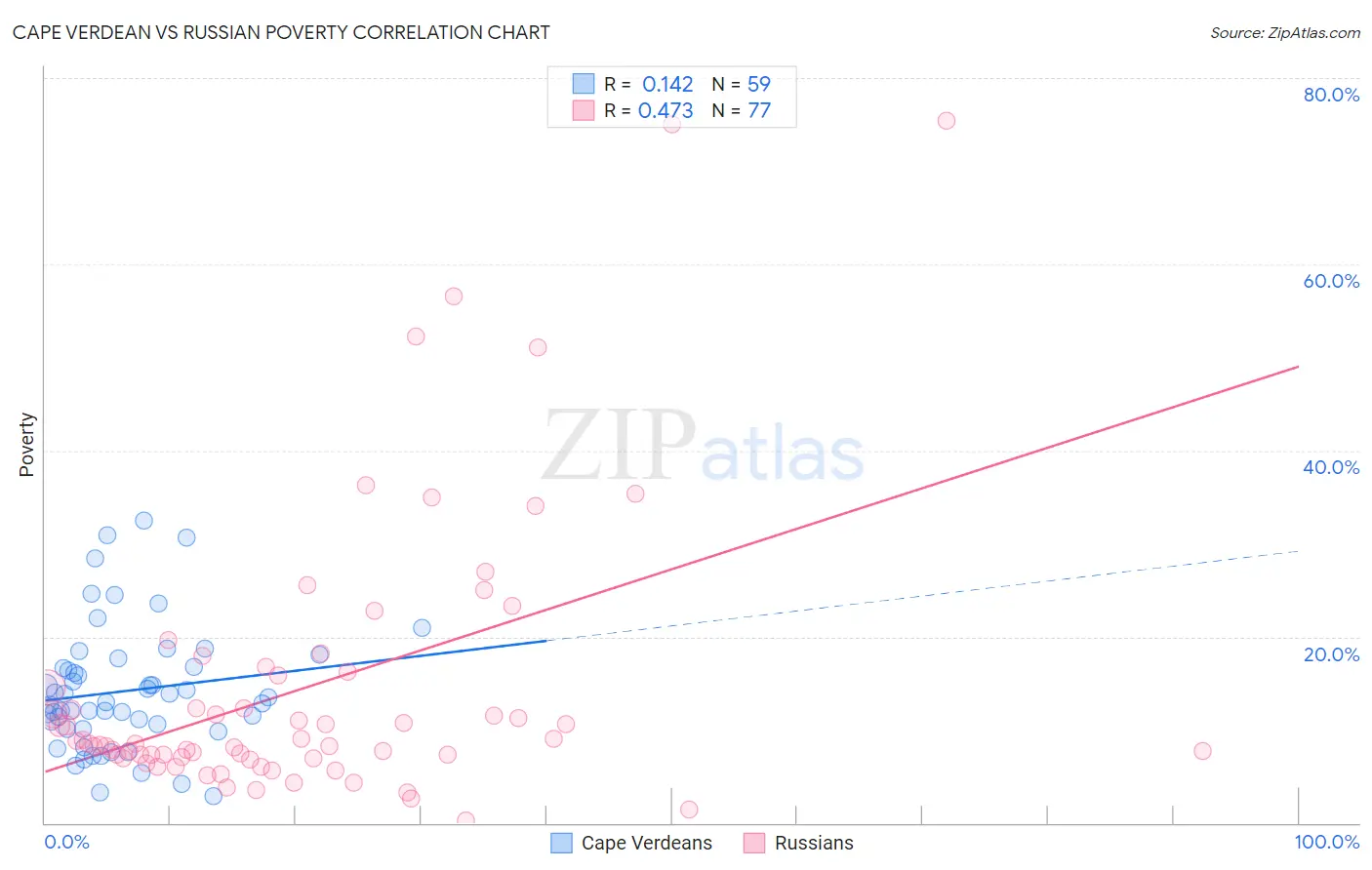 Cape Verdean vs Russian Poverty