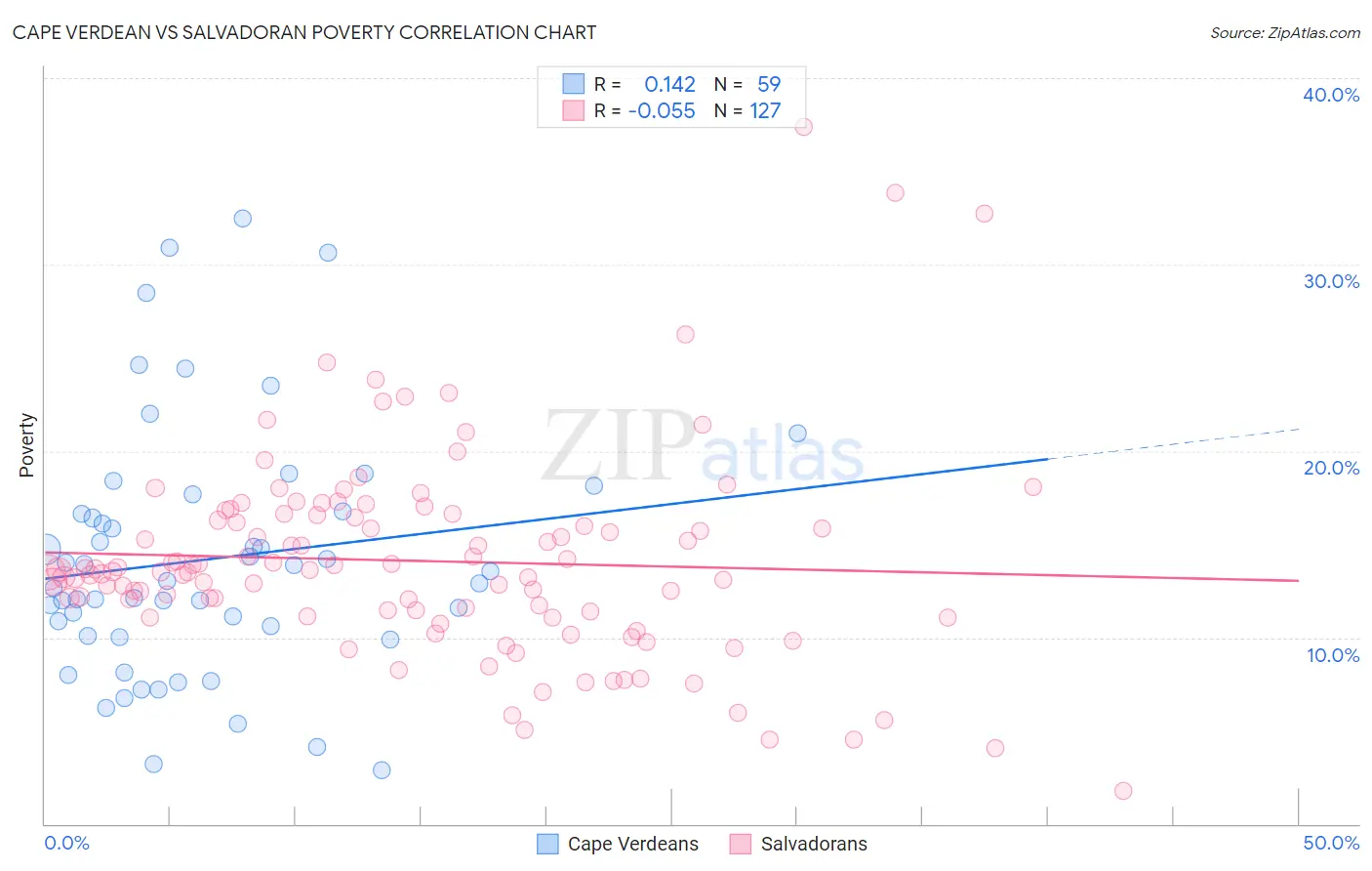 Cape Verdean vs Salvadoran Poverty