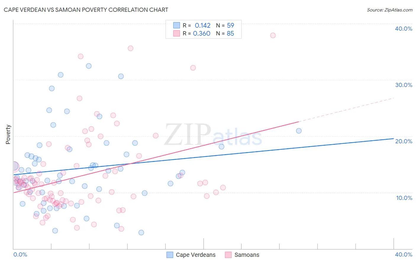 Cape Verdean vs Samoan Poverty