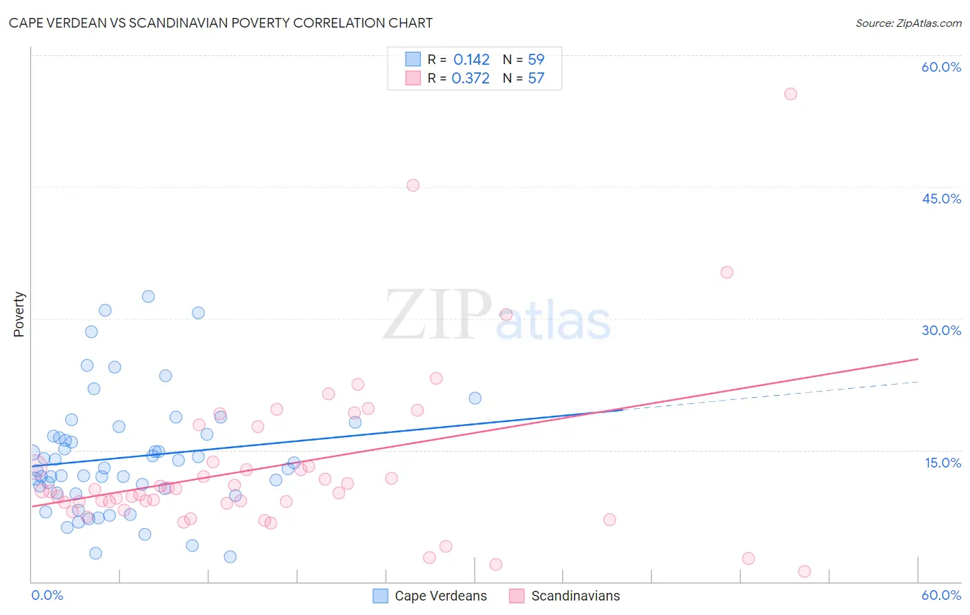 Cape Verdean vs Scandinavian Poverty
