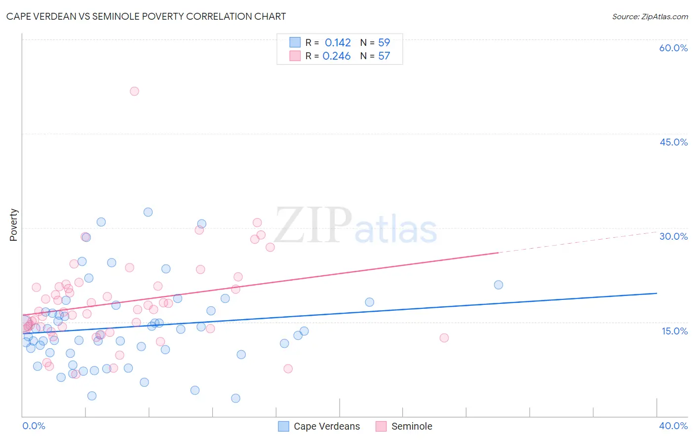 Cape Verdean vs Seminole Poverty
