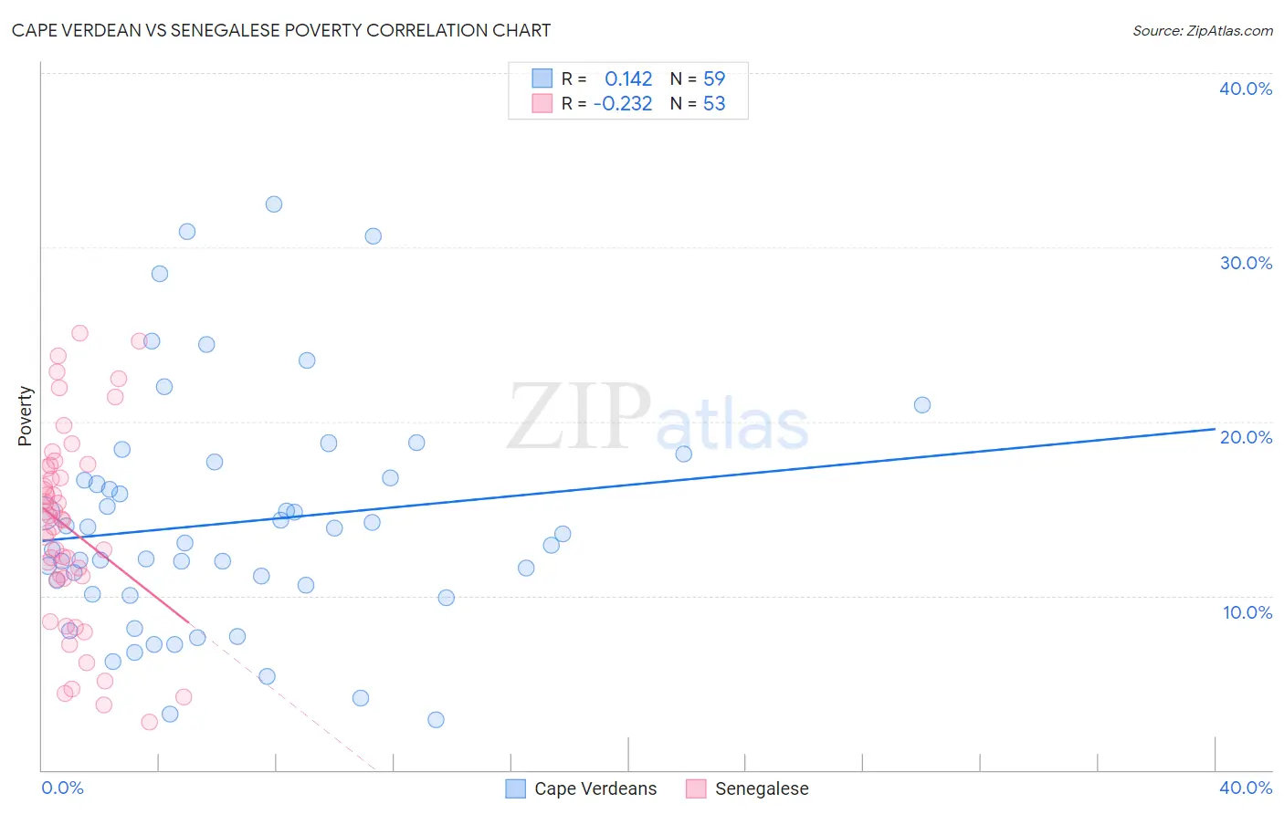 Cape Verdean vs Senegalese Poverty