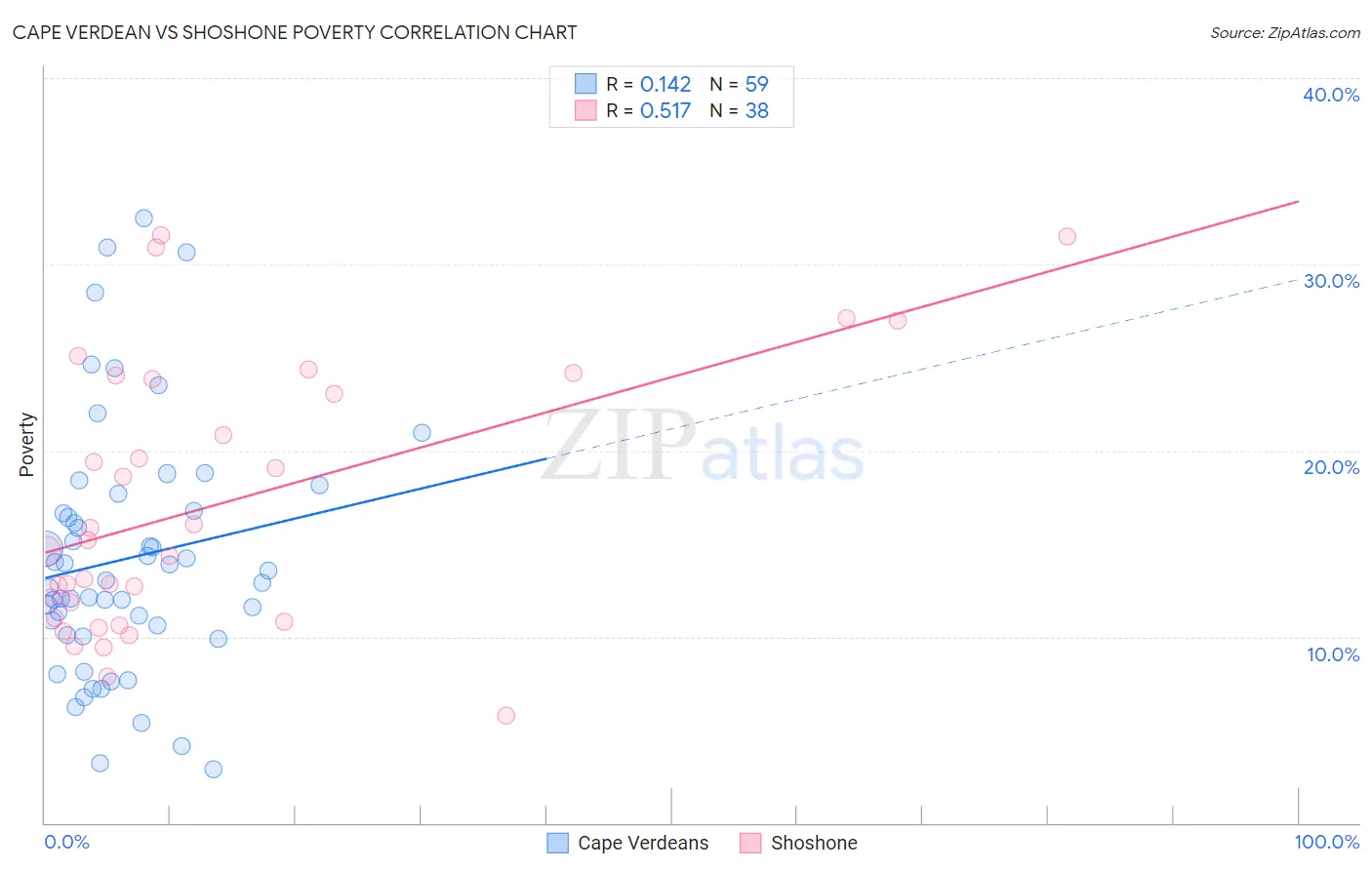 Cape Verdean vs Shoshone Poverty