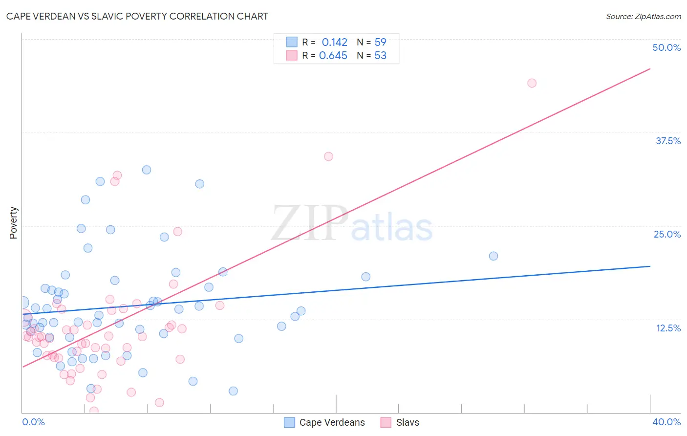 Cape Verdean vs Slavic Poverty