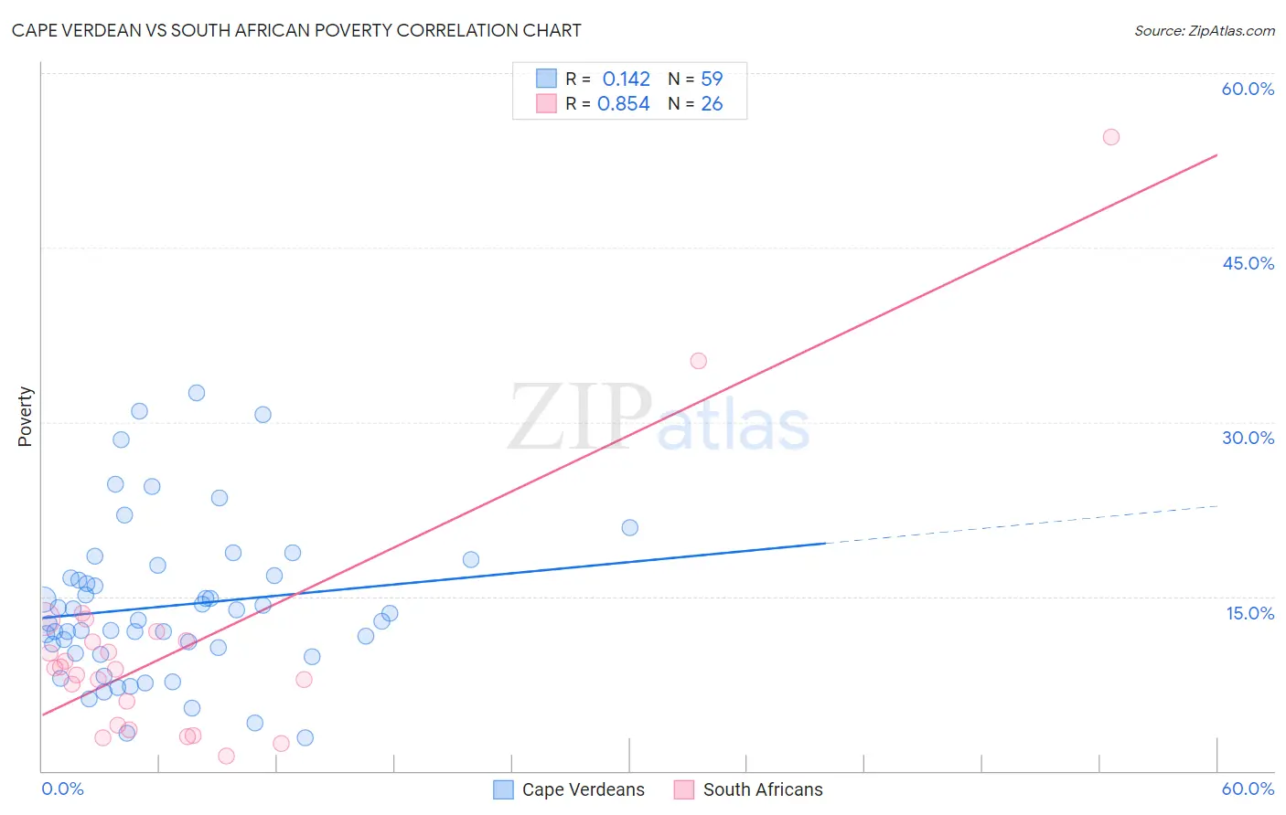 Cape Verdean vs South African Poverty