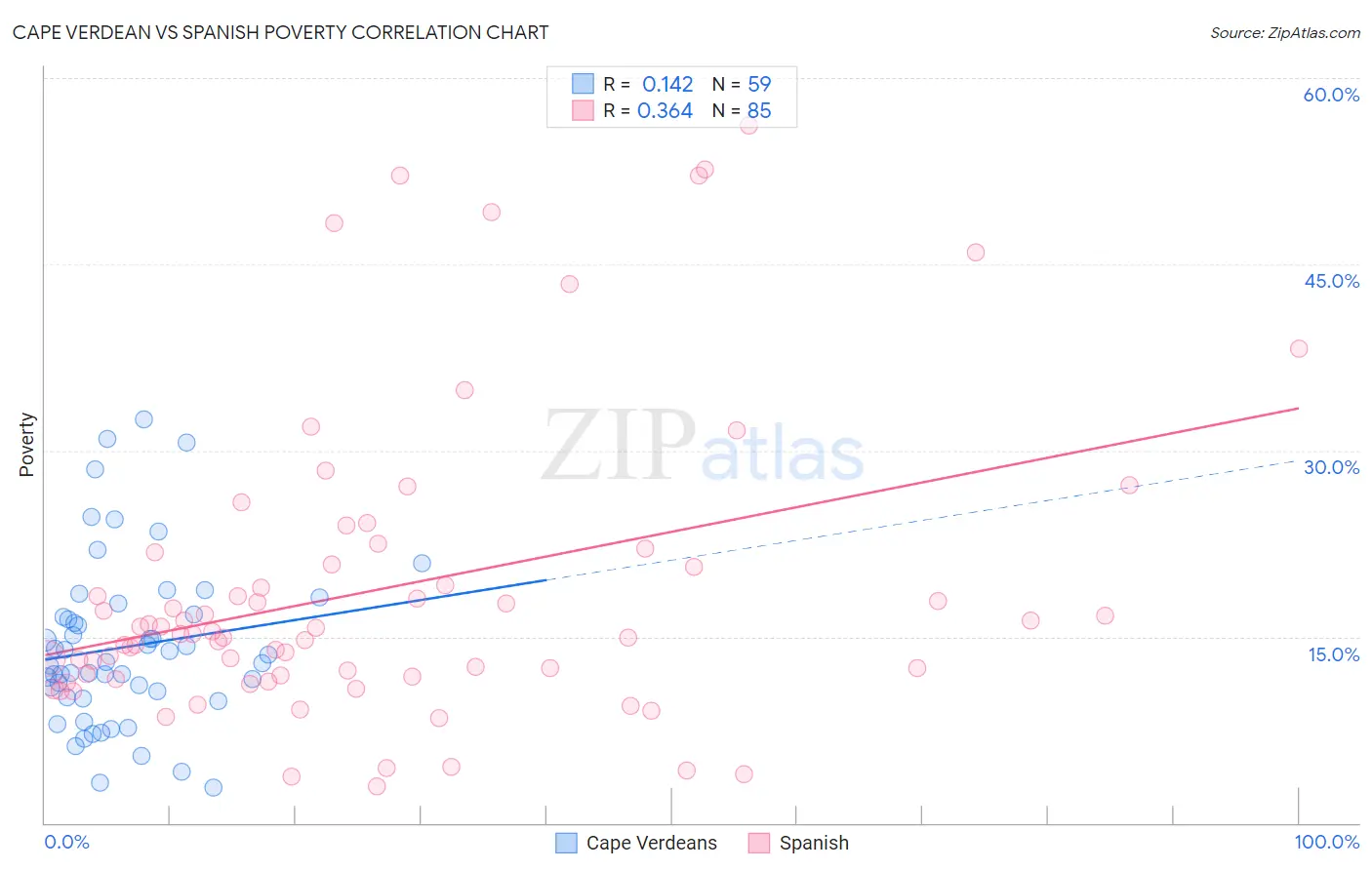 Cape Verdean vs Spanish Poverty