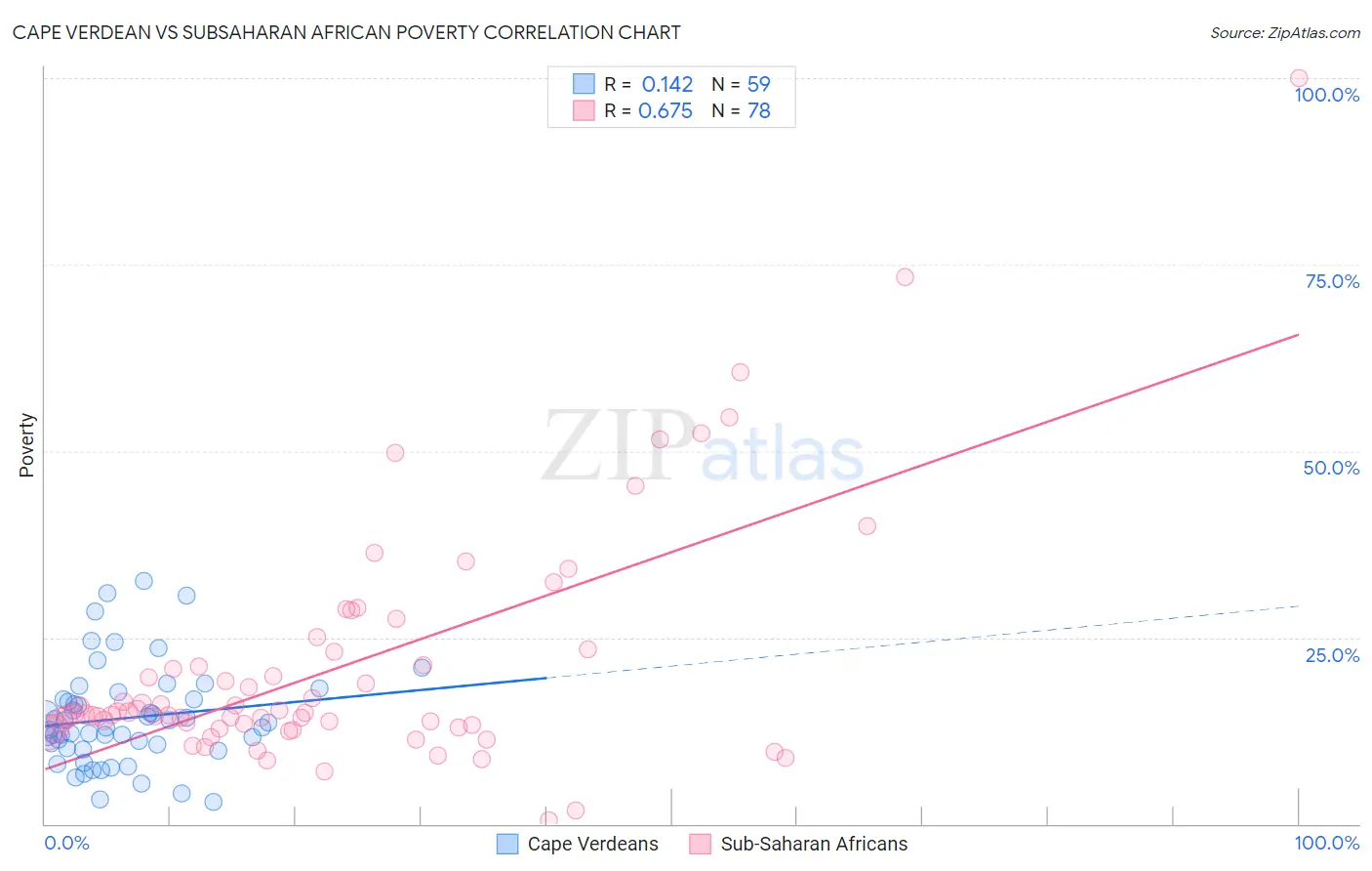 Cape Verdean vs Subsaharan African Poverty
