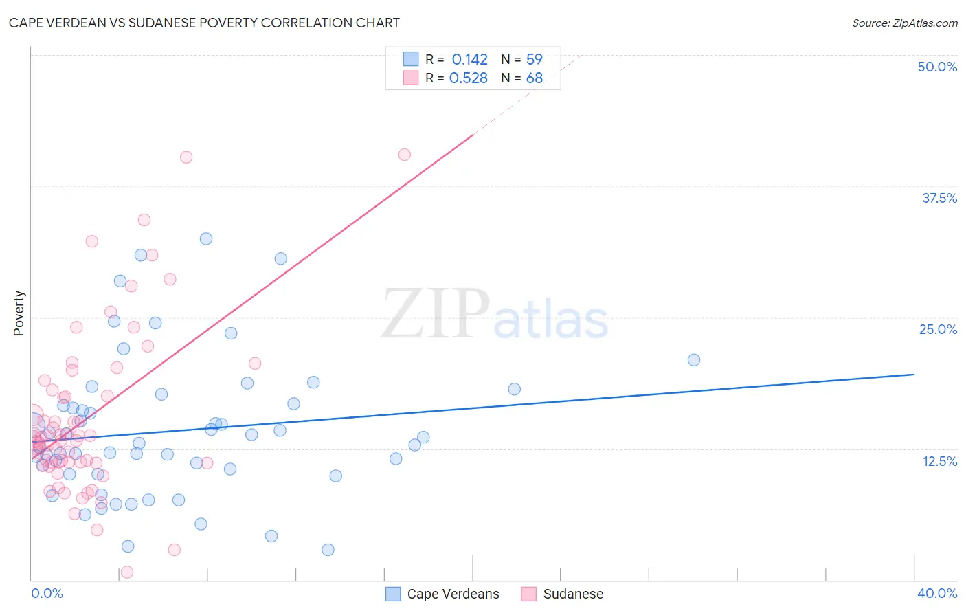 Cape Verdean vs Sudanese Poverty