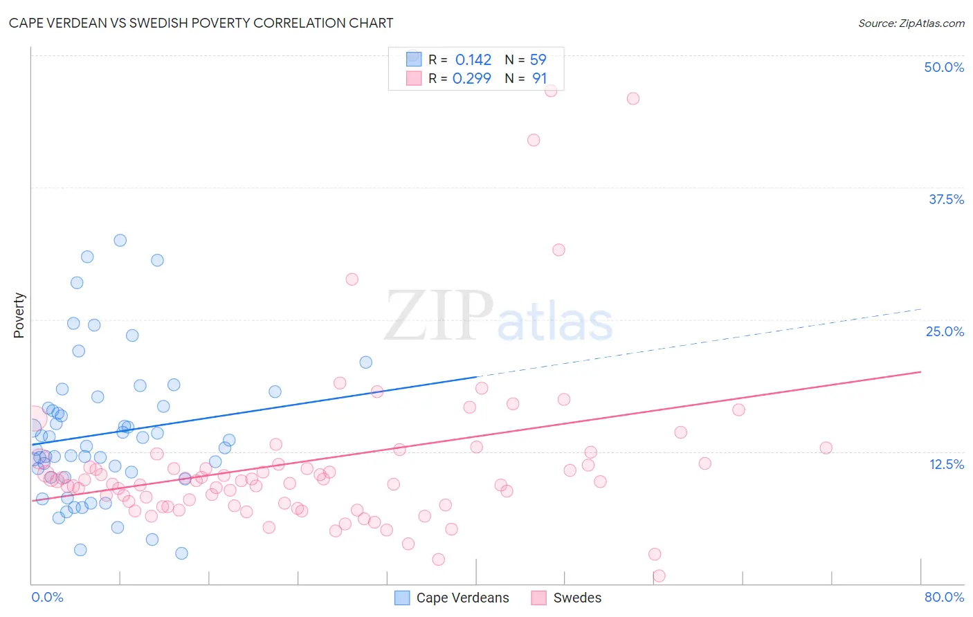 Cape Verdean vs Swedish Poverty