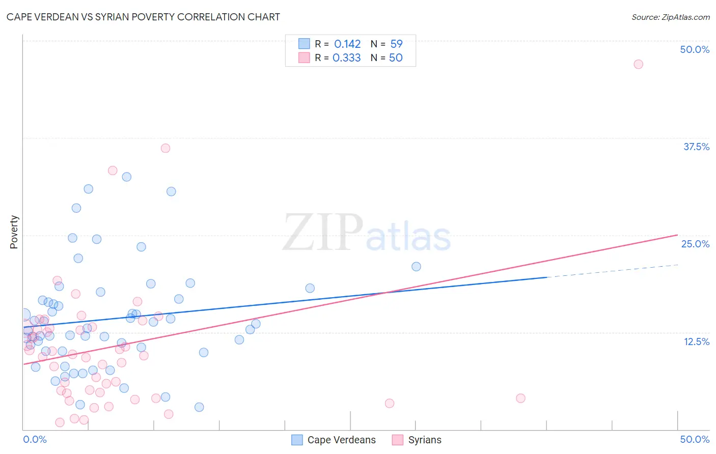 Cape Verdean vs Syrian Poverty
