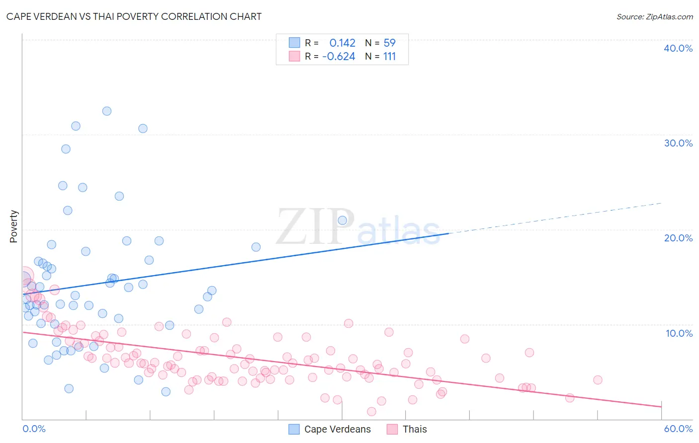 Cape Verdean vs Thai Poverty
