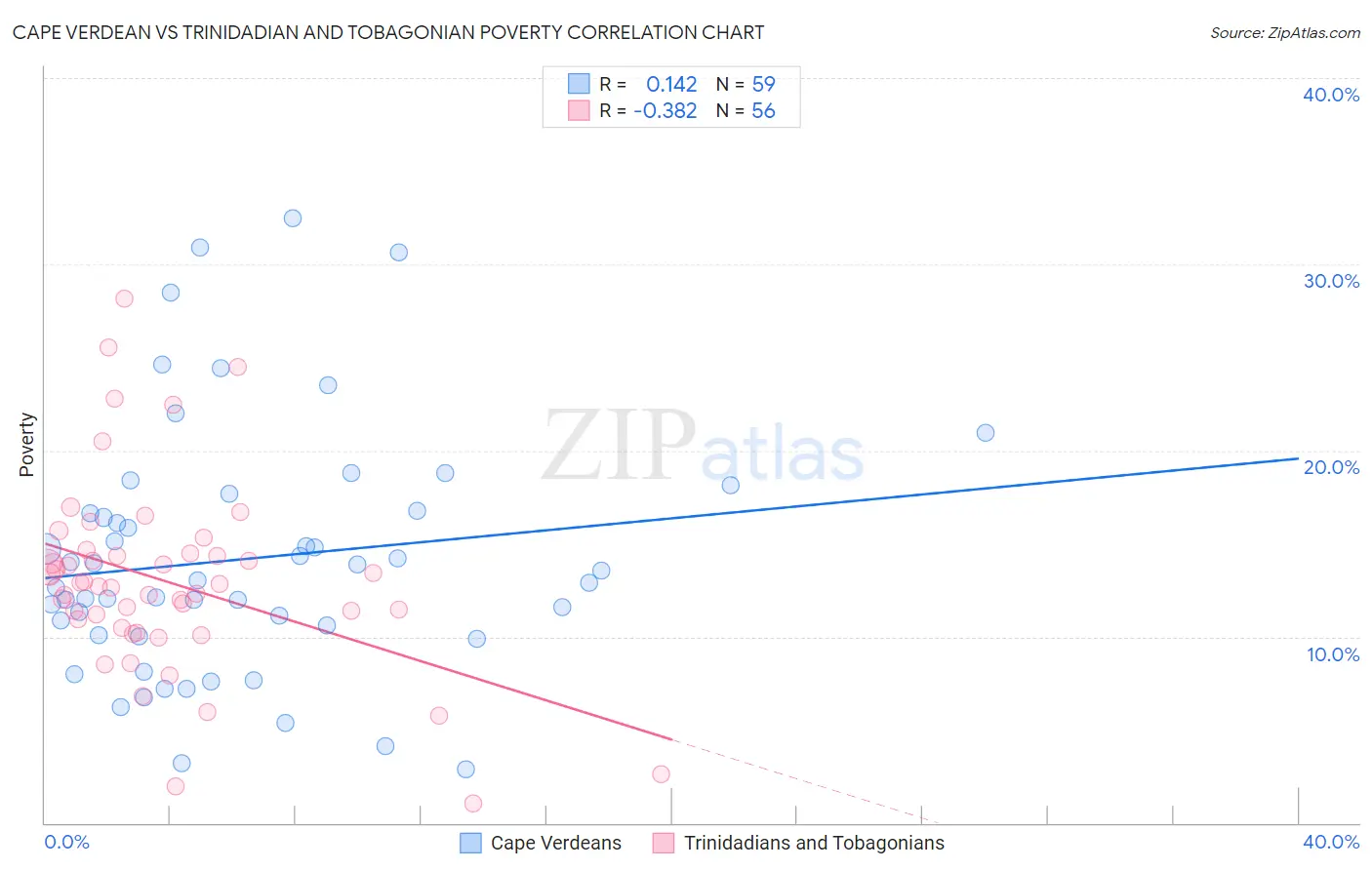 Cape Verdean vs Trinidadian and Tobagonian Poverty