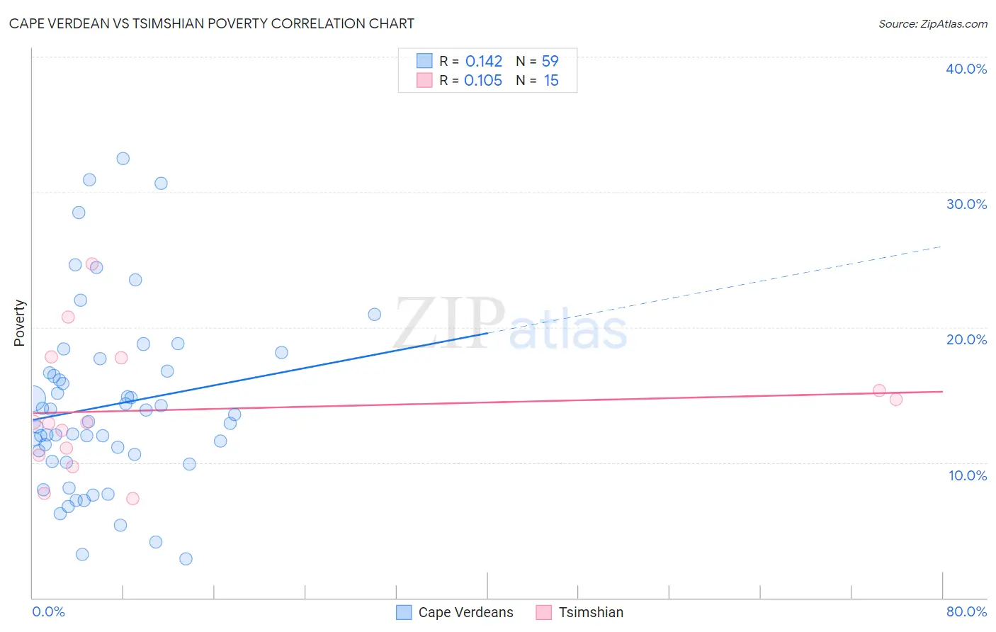 Cape Verdean vs Tsimshian Poverty