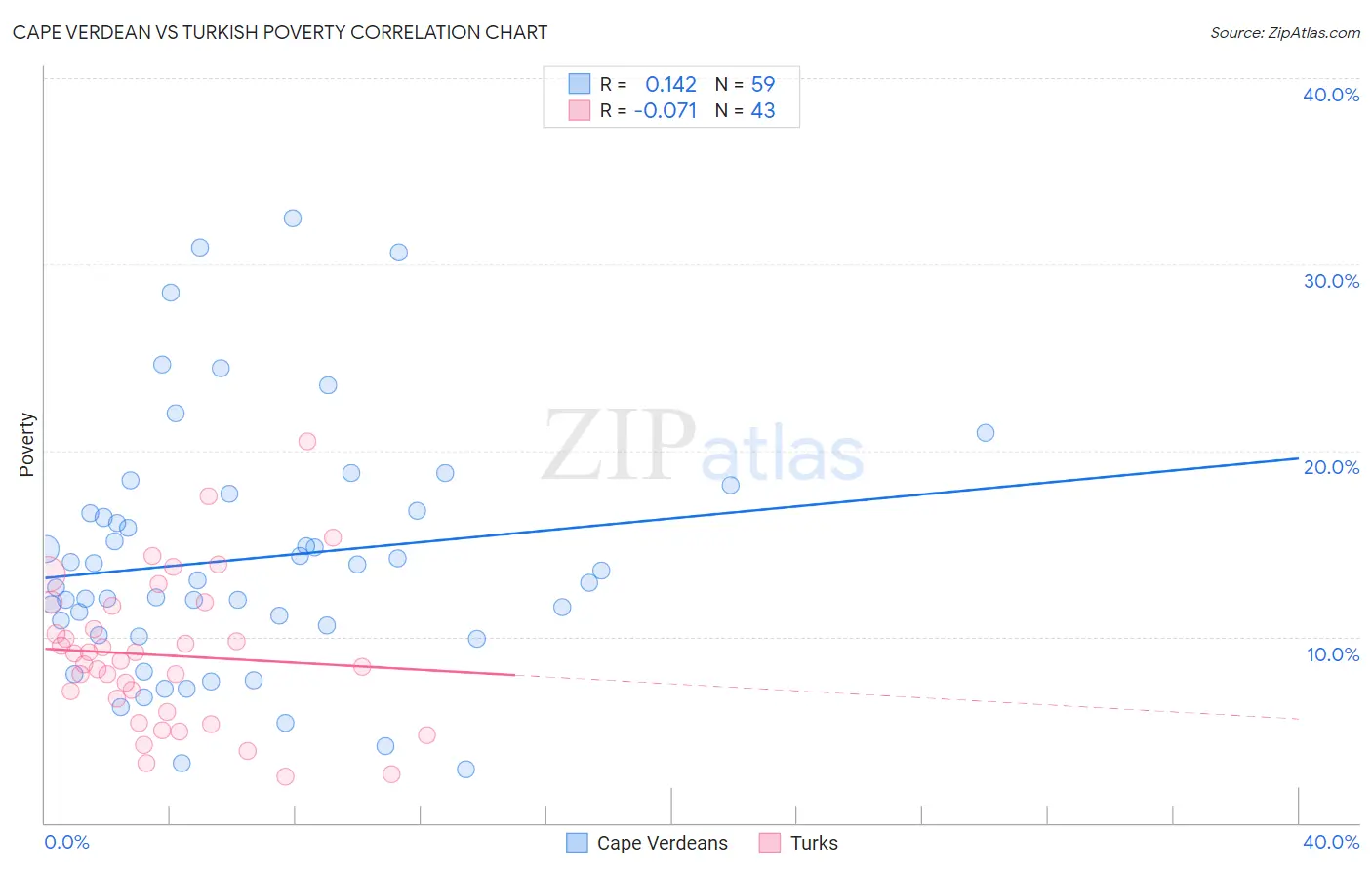 Cape Verdean vs Turkish Poverty