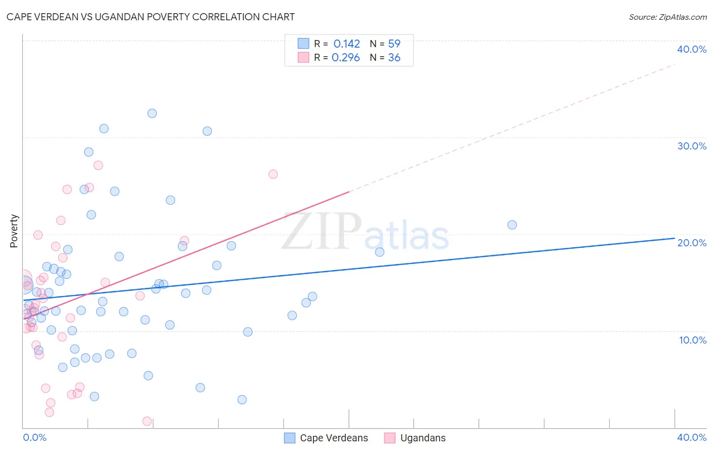 Cape Verdean vs Ugandan Poverty