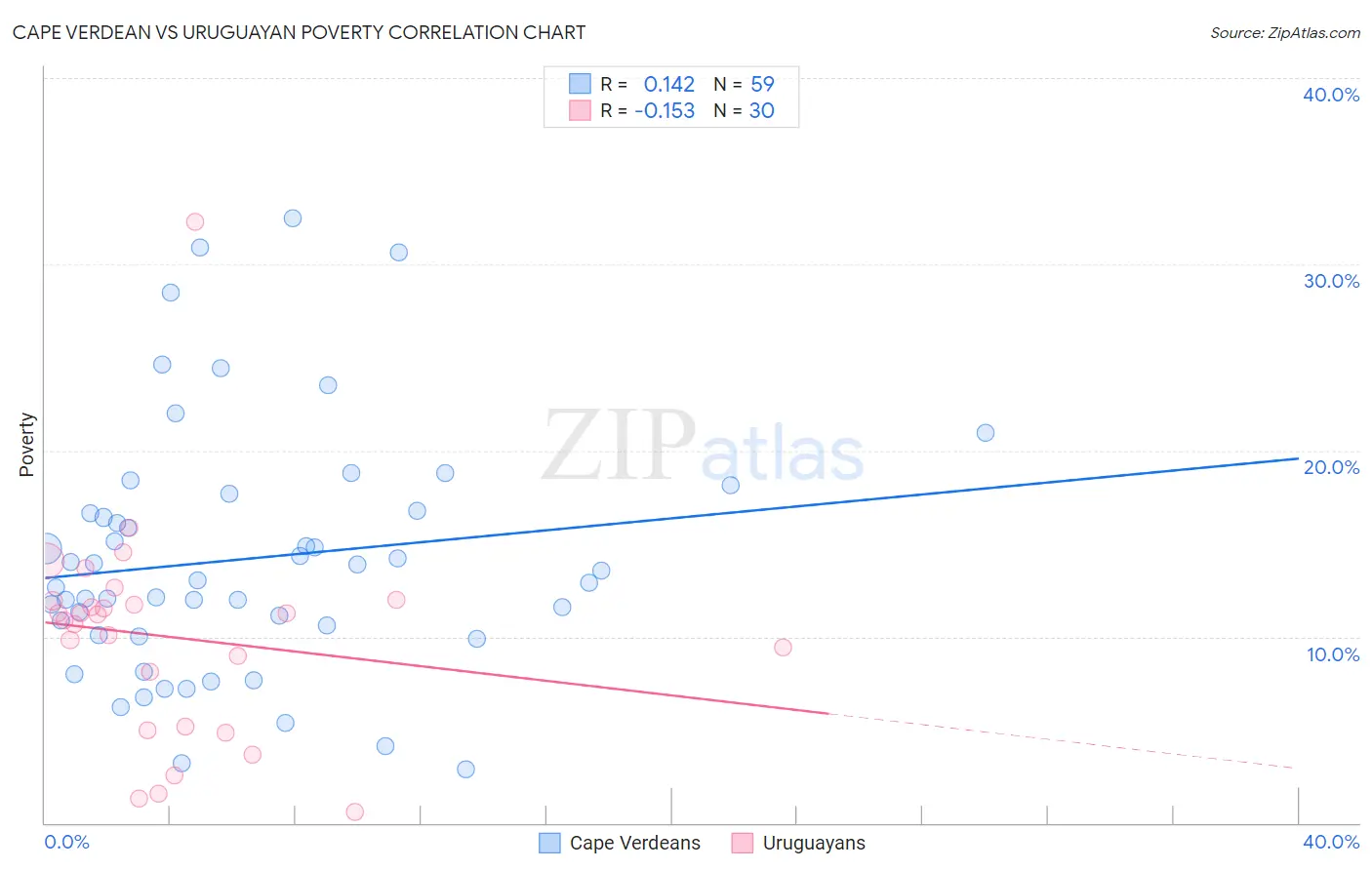 Cape Verdean vs Uruguayan Poverty