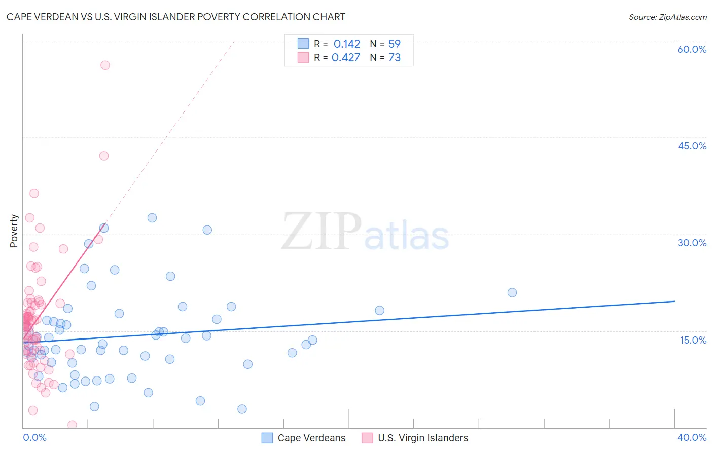 Cape Verdean vs U.S. Virgin Islander Poverty